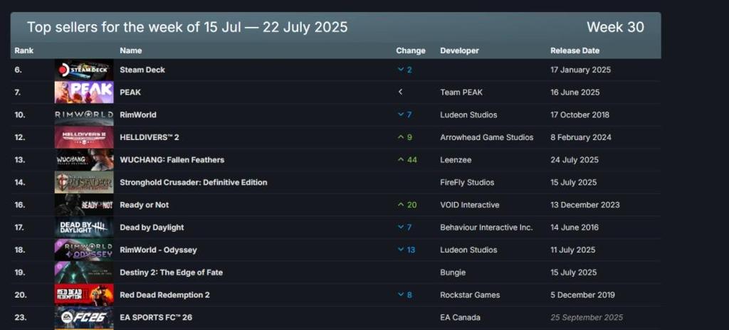 Steam新一周销量榜：《明末：渊虚之羽》竟排第四名！
