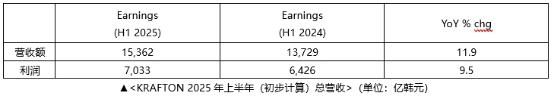 KRAFTON公司2025年上半年营收达1.5362万亿韩元 创历史新高