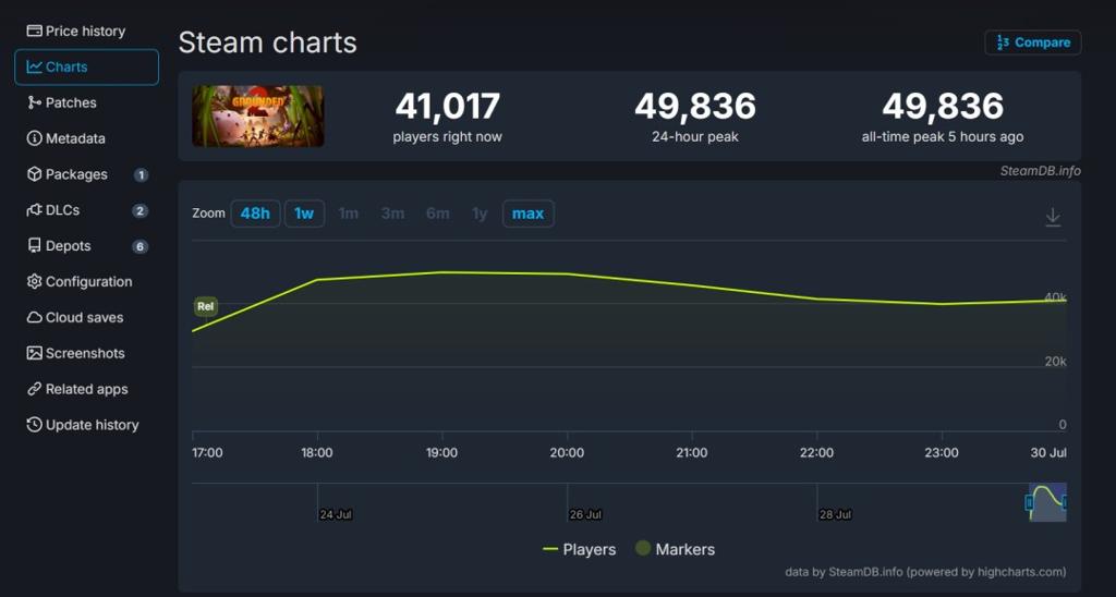 《禁闭求生2》Steam多半好评 优化确实是大问题、在线峰值接近5万人