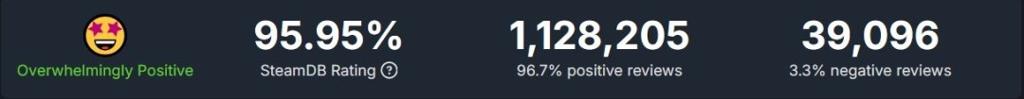 《黑神话:悟空》Steam评价过百万 获96.7%压倒性好评