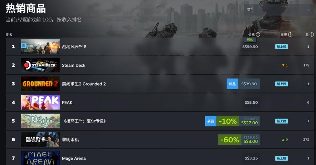 说好的不预购呢？《战地6》现已登顶Steam全球热销榜