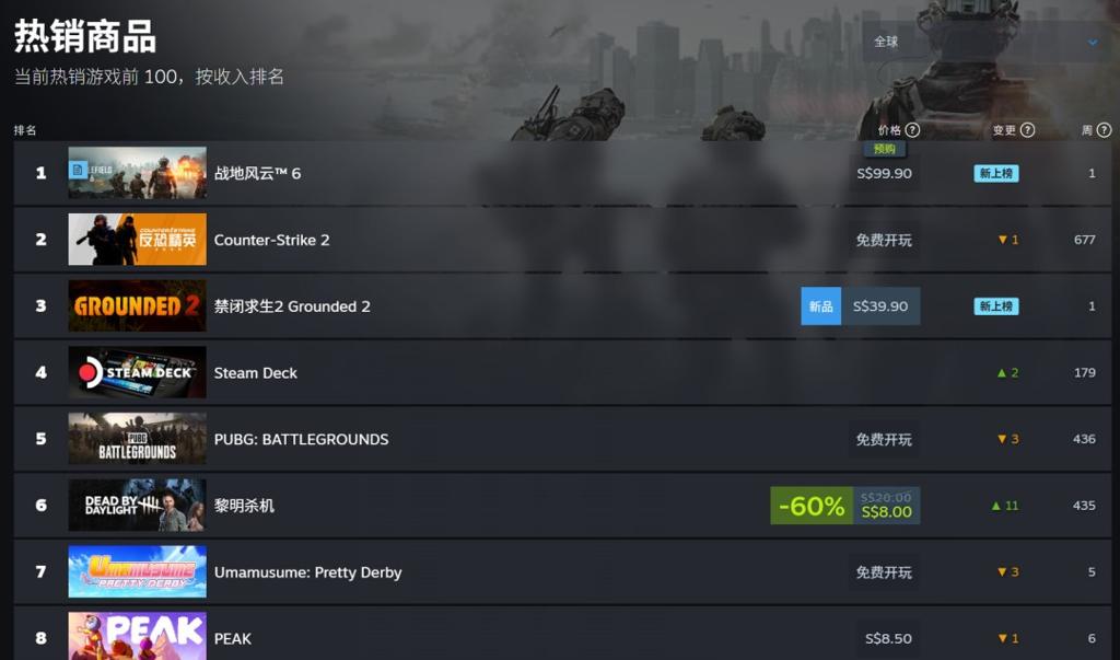 说好的不预购呢？《战地6》现已登顶Steam全球热销榜