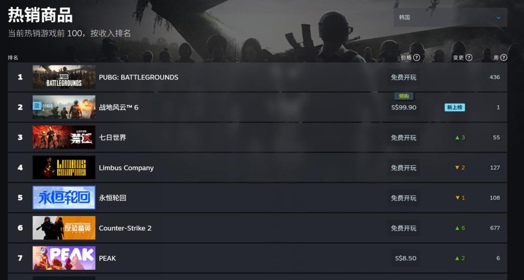 说好的不预购呢？《战地6》现已登顶Steam全球热销榜