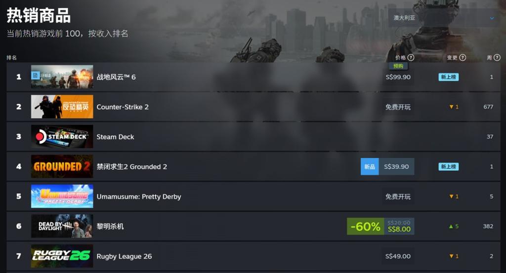 说好的不预购呢？《战地6》现已登顶Steam全球热销榜