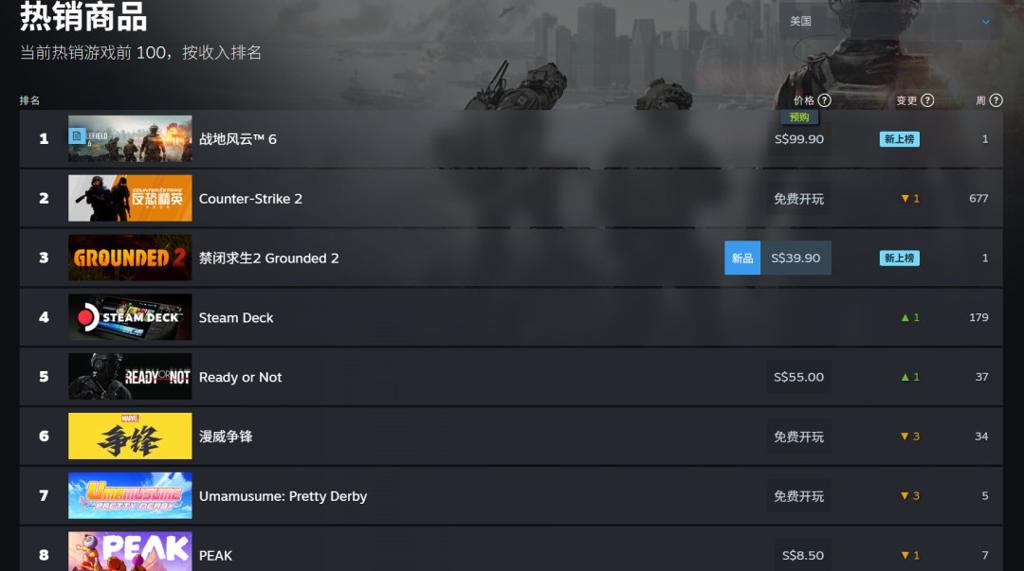说好的不预购呢？《战地6》现已登顶Steam全球热销榜