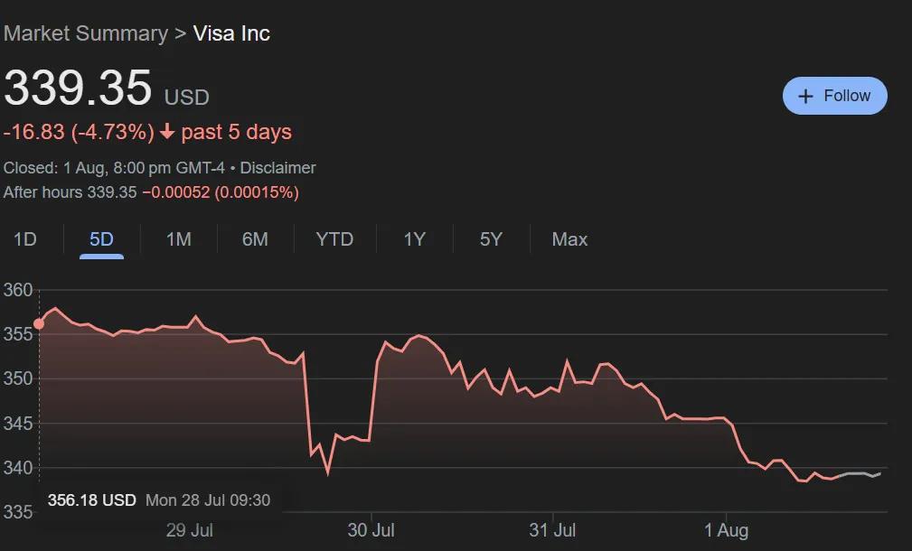 Visa和万事达遭大量玩家抵制 股价出现大幅度下滑、万事达否认审查游戏