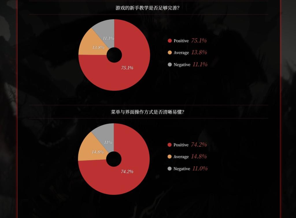 CJ 2025：《仁王3》7分钟中文实机 正式版改进计划