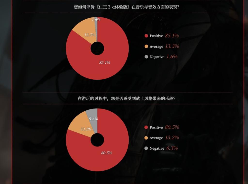 CJ 2025：《仁王3》7分钟中文实机 正式版改进计划