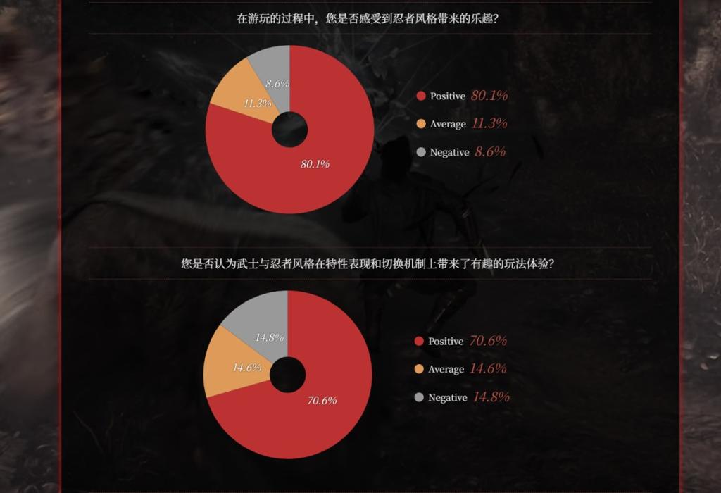CJ 2025：《仁王3》7分钟中文实机 正式版改进计划