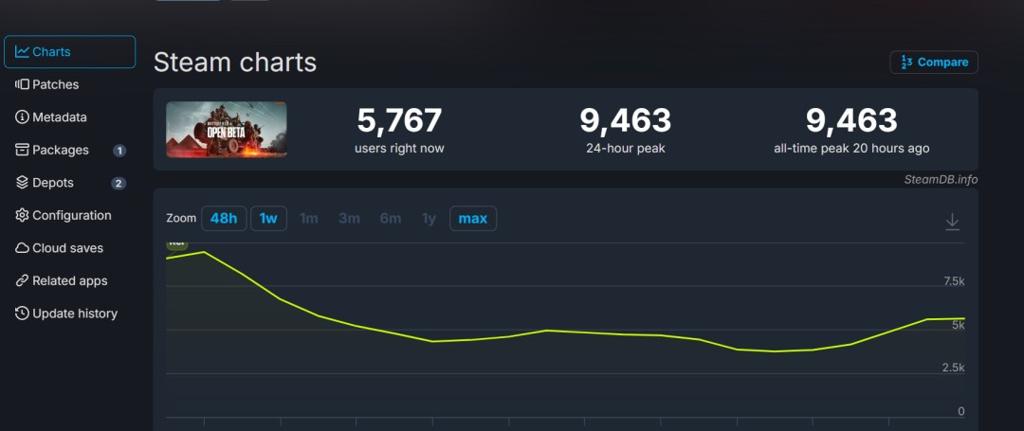 《战地6》热度空前！B测还没开Steam在线接近万人