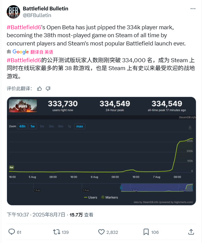 《战地6》B测第一天在线峰值超33万 网友反应优化不错