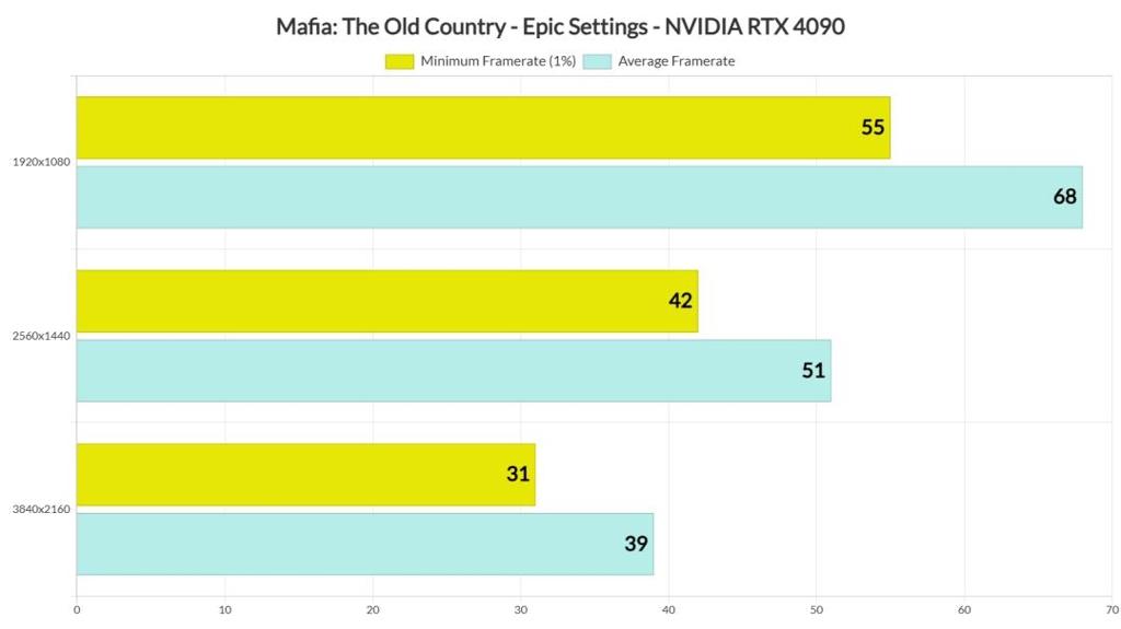 《四海兄弟：故乡》PC性能测试 RTX 4090已跪