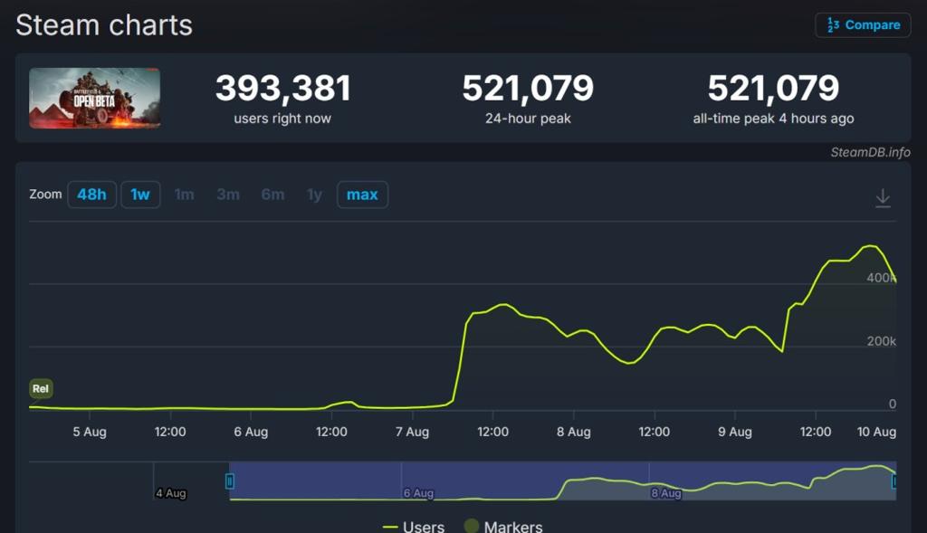 《战地6》B测峰值超52万！打破COD Steam记录