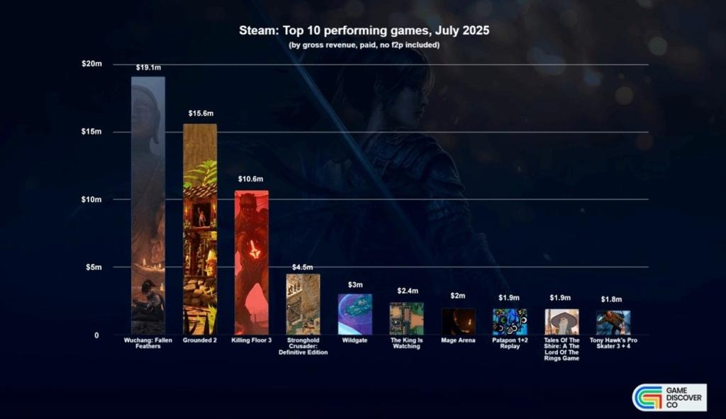 7月Steam新作表现：《明末》领跑 收入1910万美元