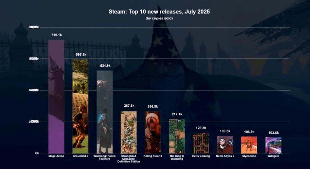 7月Steam新作表现：《明末》领跑 收入1910万美元