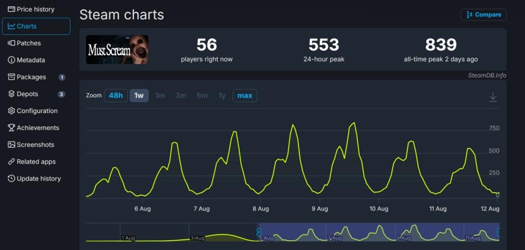 扯着嗓子奔跑！《MustScream》Steam多半差评