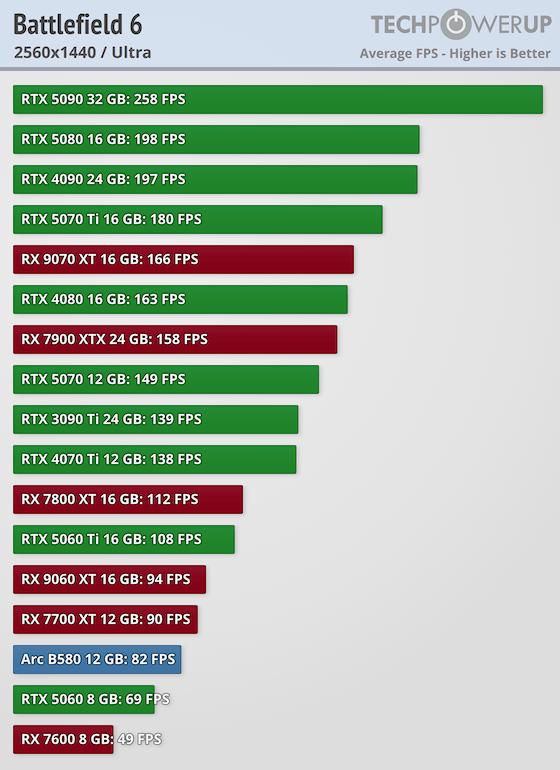 《战地6》17款显卡横评 RTX 5090轻松跑出300多帧
