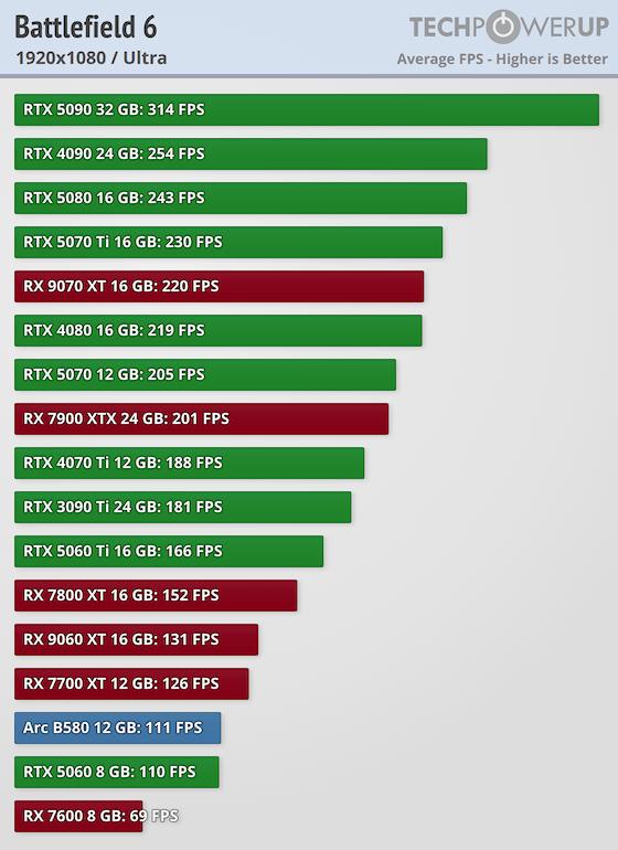 《战地6》17款显卡横评 RTX 5090轻松跑出300多帧