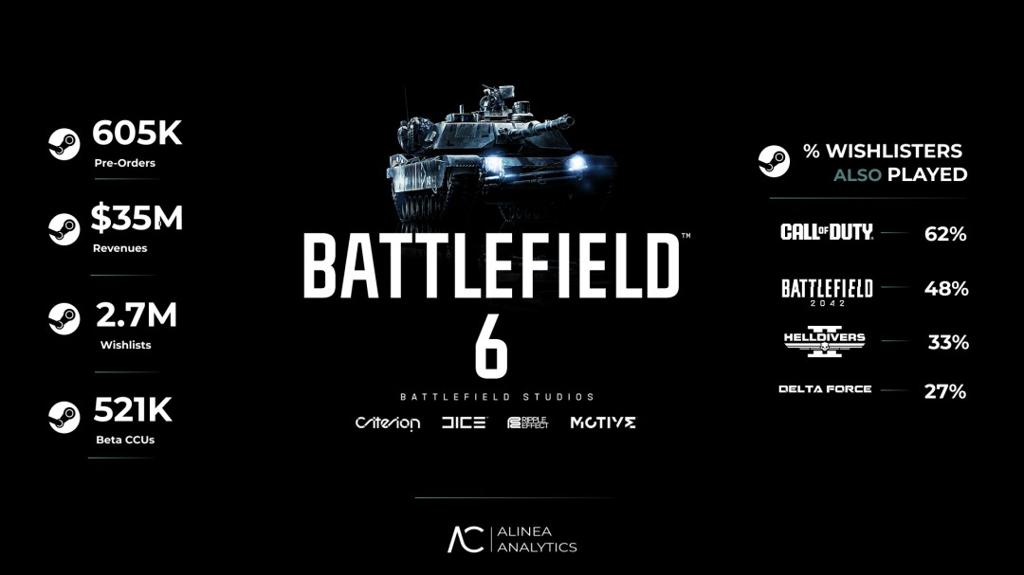 《战地6》首轮B测后Steam预购超60万 愿望单超270万