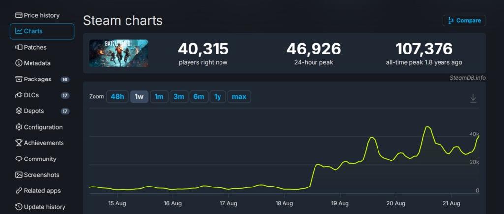 《战地2042》盘活了？Steam 24小时峰值近4.7万人