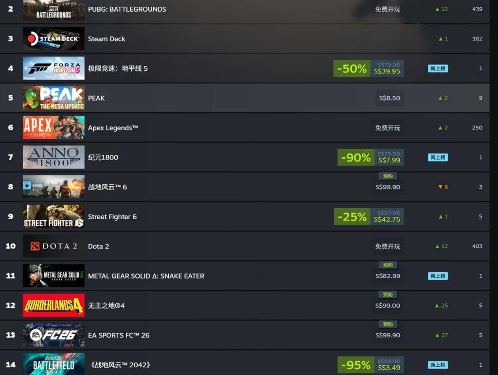 《战地2042》Steam 12元大甩卖 在线近7万人
