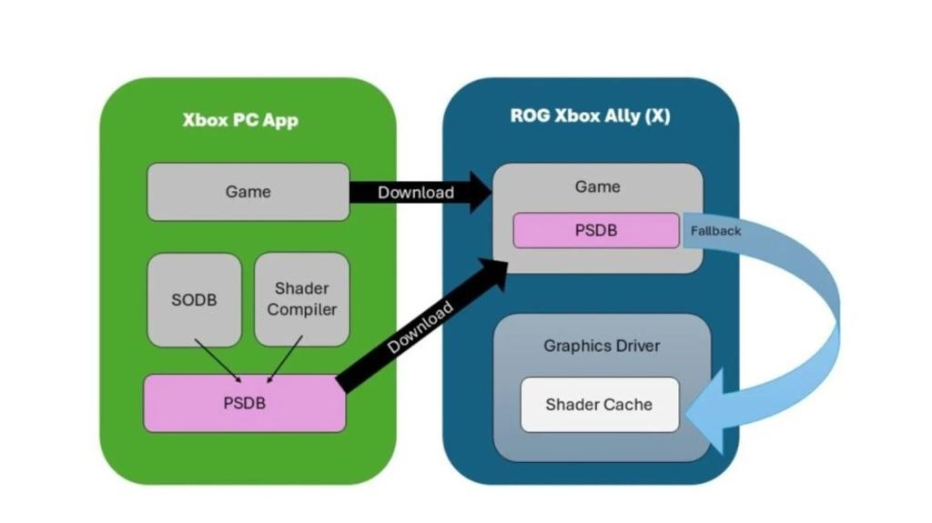 微软新技术！ROG Xbox Ally将不需要编译加载着色器