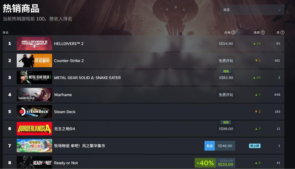 《绝地潜兵2》登陆Xbox后 全平台在线峰值超50万