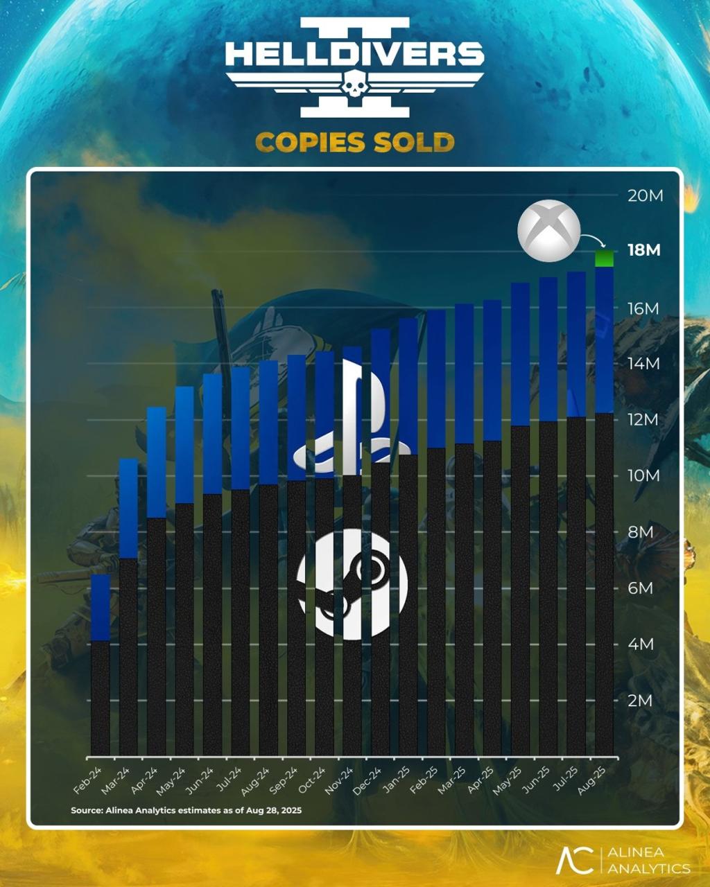 《绝地潜兵2》Steam版销量超1200万 是PS5两倍还多