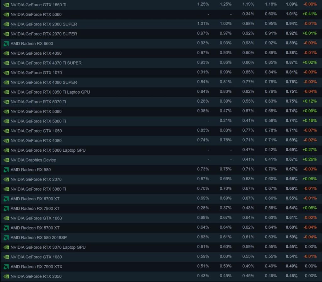 Steam 8月硬件调查：RTX 5070成最受欢迎本世代显卡