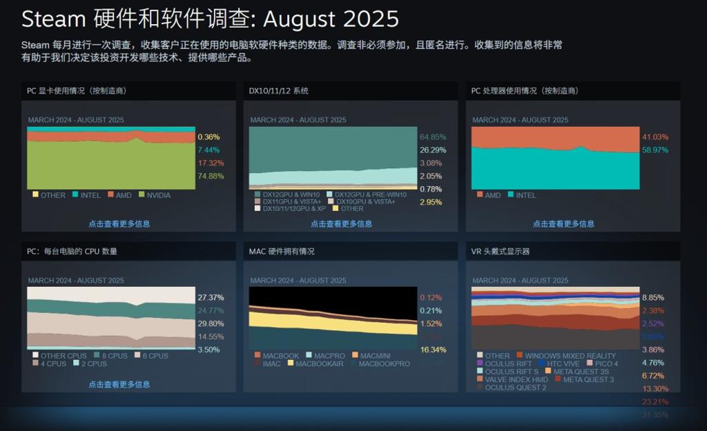 Steam 8月硬件调查：RTX 5070成最受欢迎本世代显卡