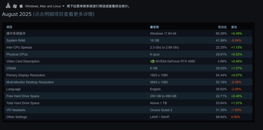 Steam 8月硬件调查：RTX 5070成最受欢迎本世代显卡