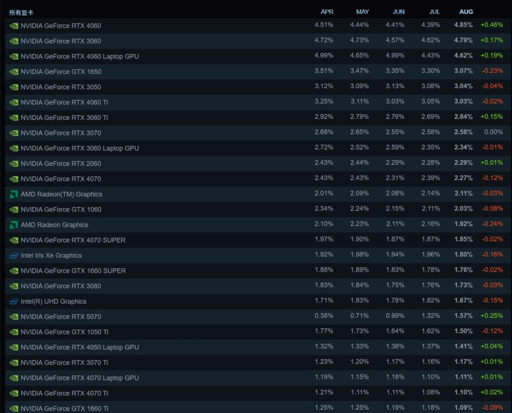 Steam 8月硬件调查：RTX 5070成最受欢迎本世代显卡