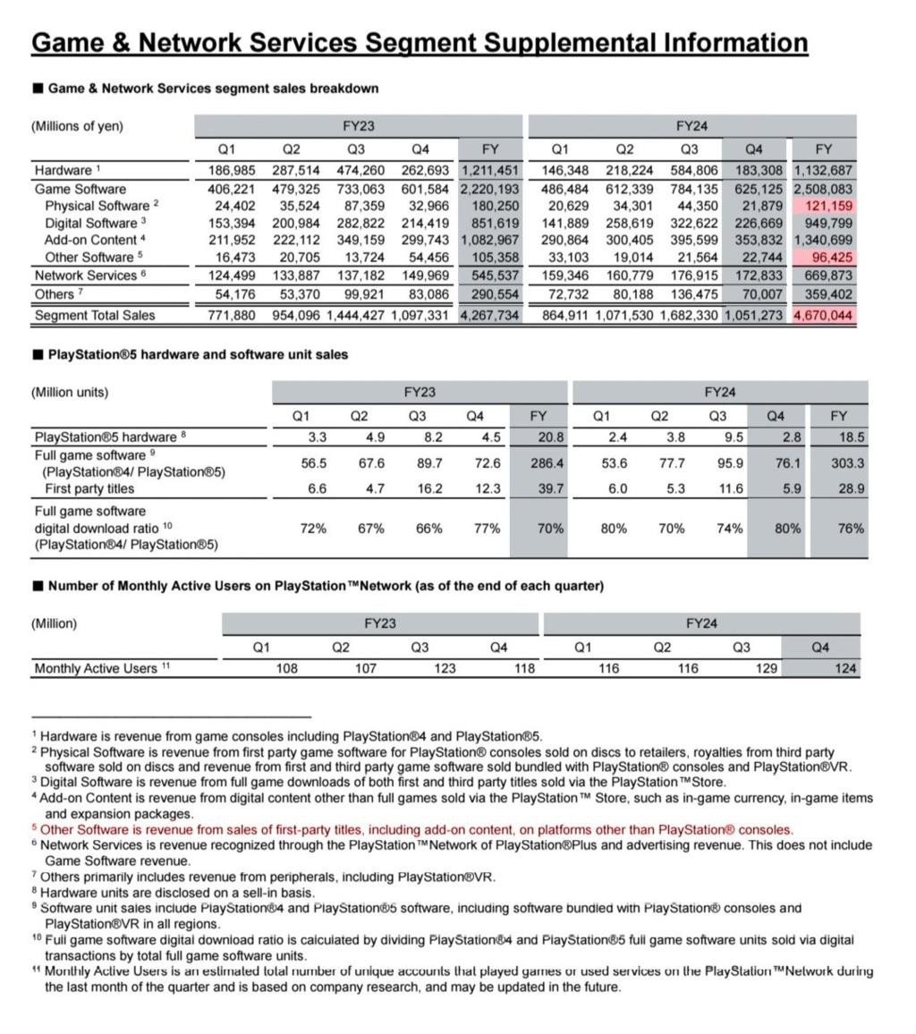 PlayStation 2024财年收入构成：微交易成核心、实体游戏仅占3%