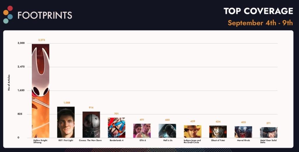 《空洞骑士：丝之歌》Steam销量已超过320万套