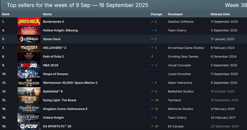 Steam新一周销量榜 《无主之地4》无意外登顶