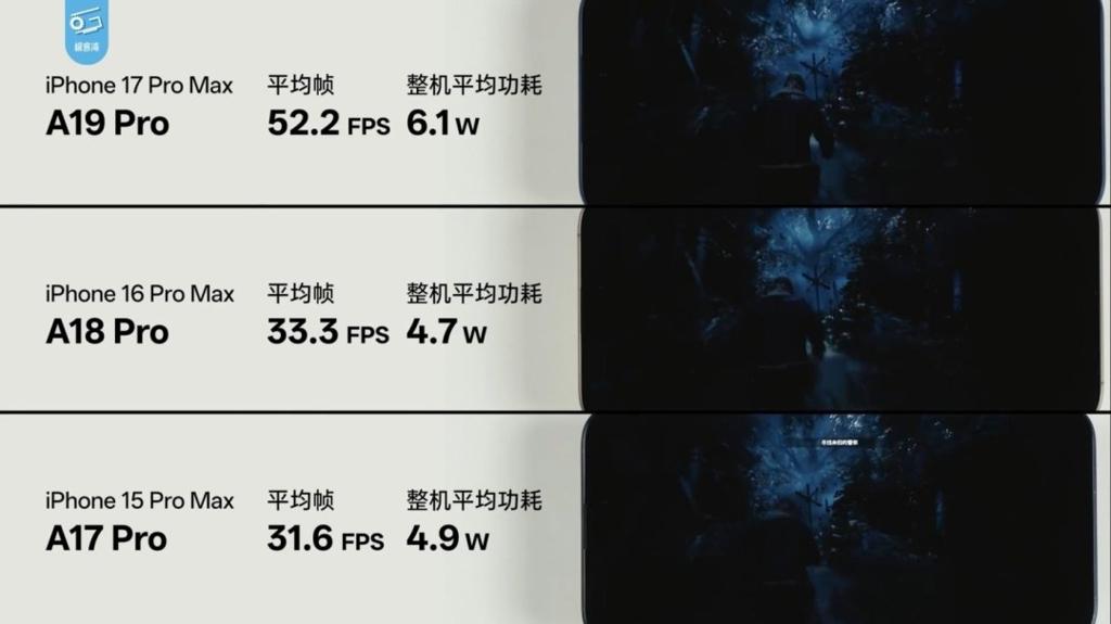 A19 Pro游戏性能爆升！3A大作实测最高提升70%