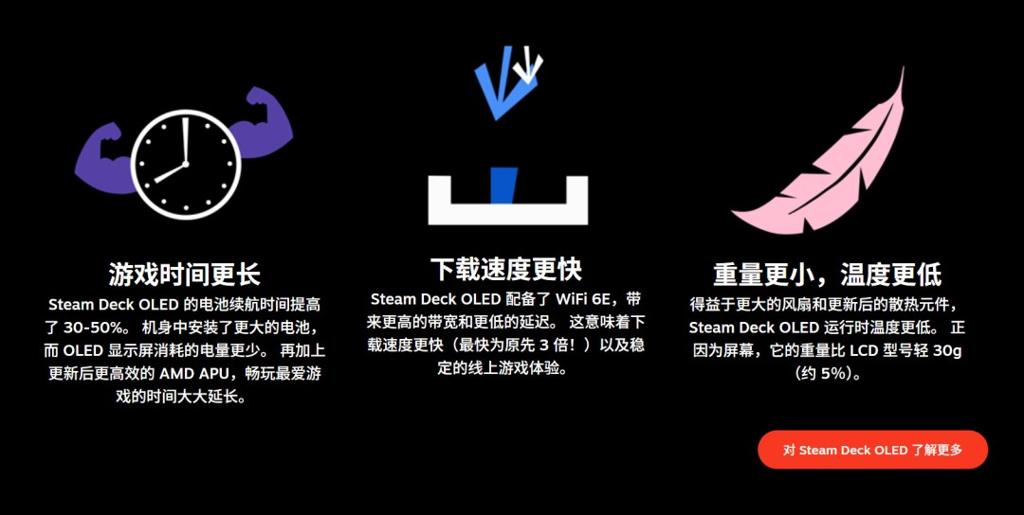 厚礼蟹！Steam Deck LCD机型降至319美元