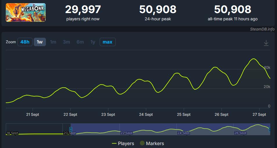 《梅加邦克》Steam玩家峰值突破5万 好评3D版吸幸肉鸽战斗