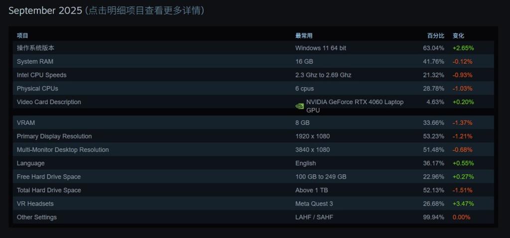 Steam 9月硬件调查：大批Win10用户转向Windows 11