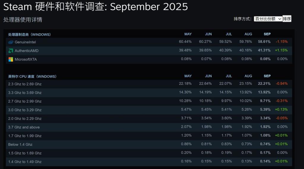 移动端RTX 4060成Steam上最流行的独显 AMD CPU份额突破40%