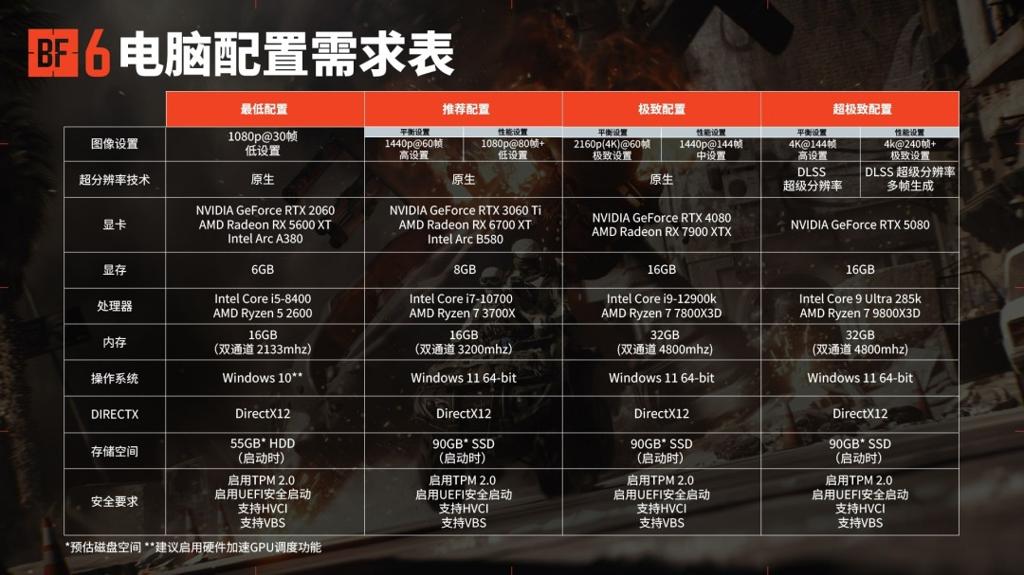 DICE证实相当多测试版玩家未达《战地6》最低配置需求