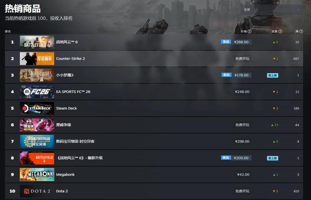 系列最强！《战地6》登顶Steam全球和国区热销榜
