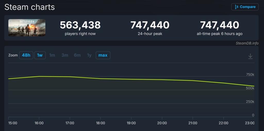 战地雄起了！《战地6》Steam在线峰值超74万人