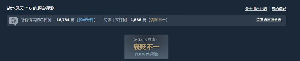 系列最强！《战地6》登顶Steam全球和国区热销榜