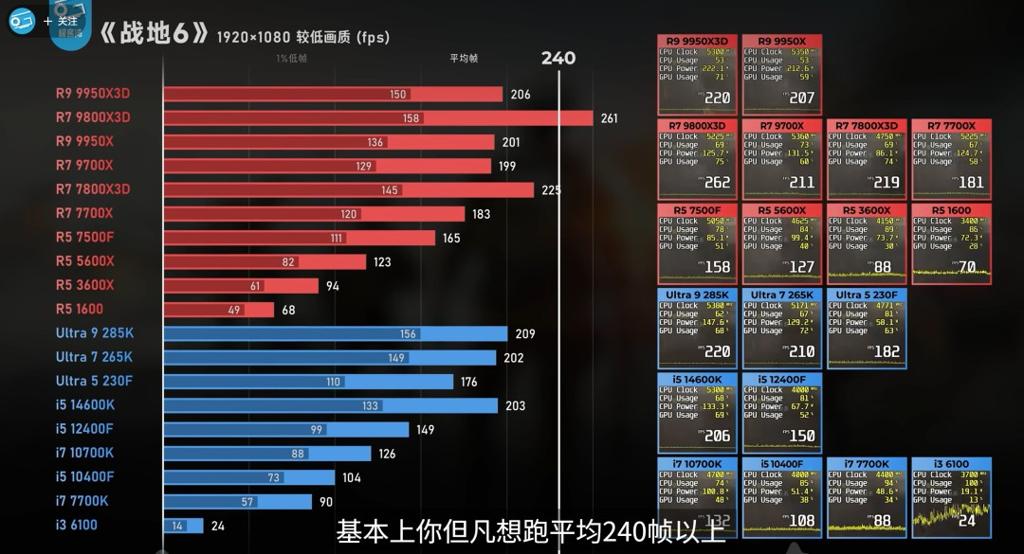 《战地6》优化贼好 将近10年的GTX 1070也能流畅2K玩
