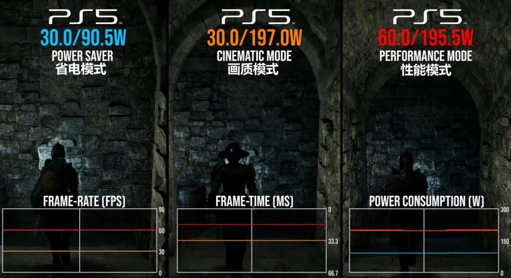 数毛社实测PS5节能省电模式：功耗暴降55%