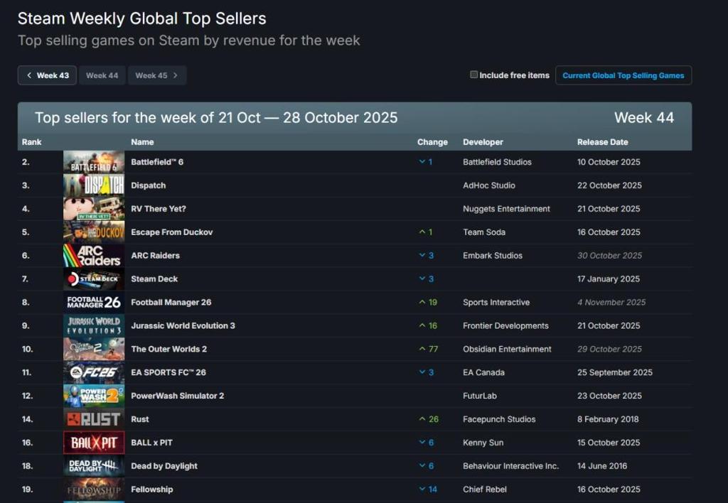 Steam新销量榜:《天外世界2》上榜《战地6》霸榜！