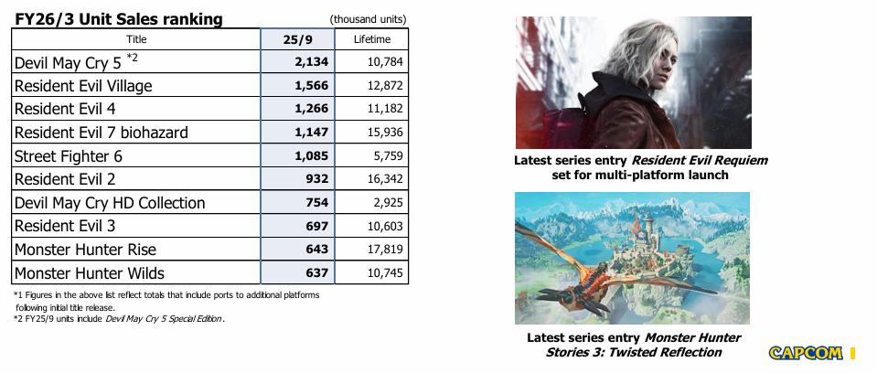 卡普空年度畅销游戏仍为《鬼泣5》！《生化危机2：重制版》系列最强