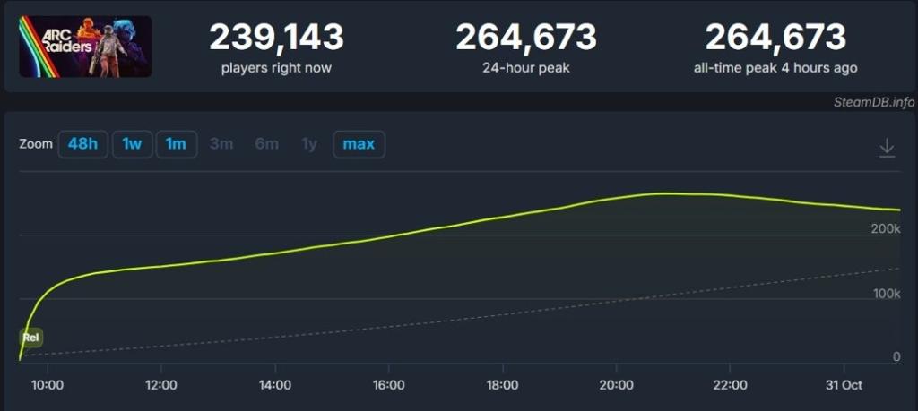 美好开局！ 《ARC Raiders》在线人数超26万