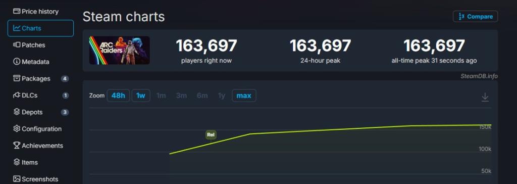 《ARC Raiders》现已解锁发售 Steam特别好评